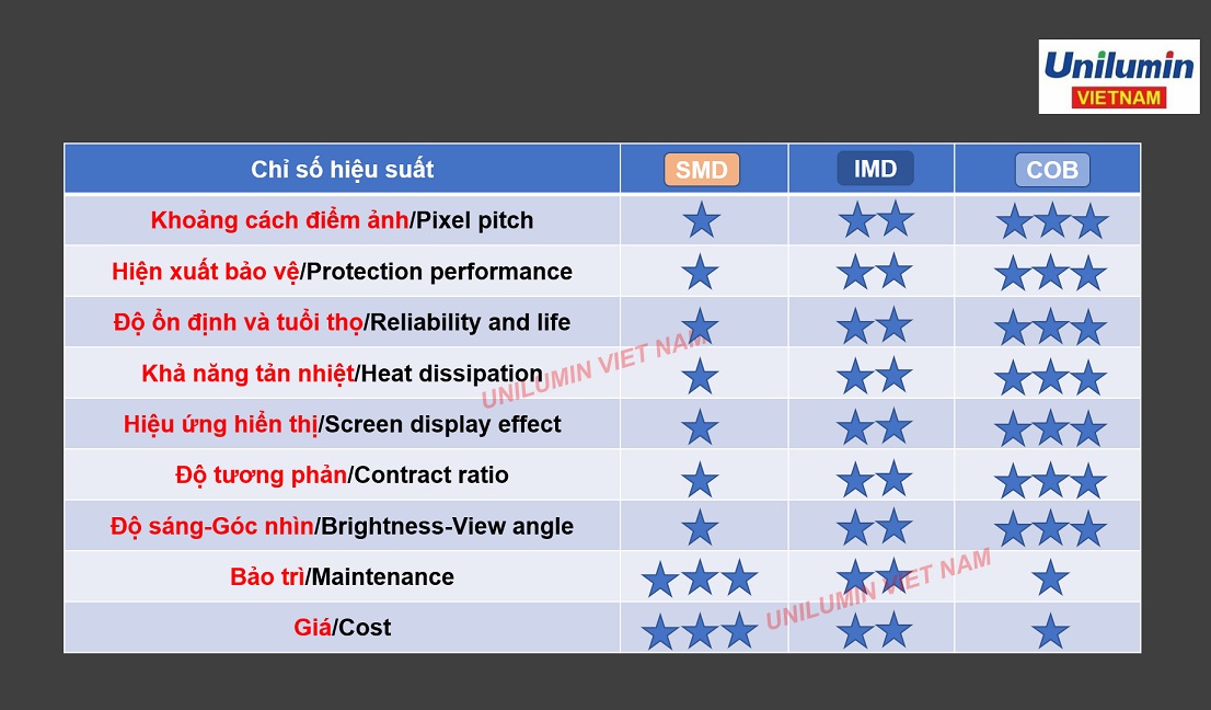 So sánh ưu nhược điểm của màn hình LED SMD, IMD, COB
