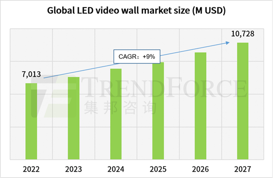 Dự báo dung lượng thị trường màn hình LED khổ lớn toàn cầu
