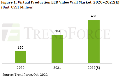 Mức tăng trưởng của thị trường màn hình LED trong ngành Virtual Production