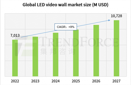 2023: Unilumin trở lại vị trí số 1 khi thị trường ngành công nghiệp LED Wall phục hồi trở lại