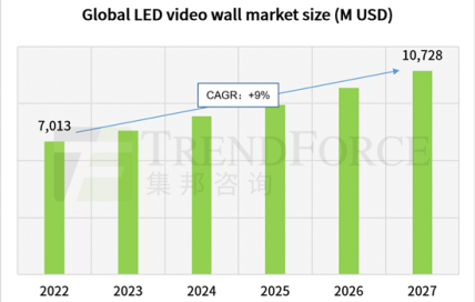 2023: Unilumin trở lại vị trí số 1 khi thị trường ngành công nghiệp LED Wall phục hồi trở lại