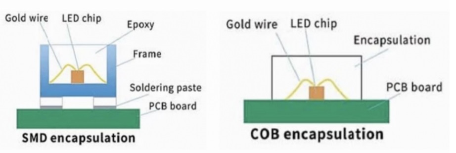 Cấu tạo bóng LED SMD và COB
