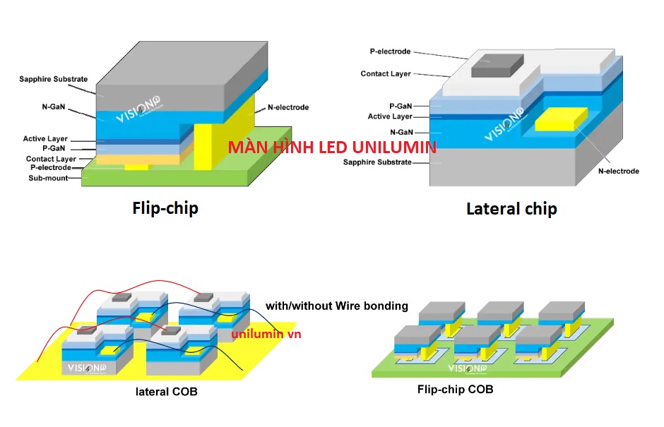 COB Flip Chip technology